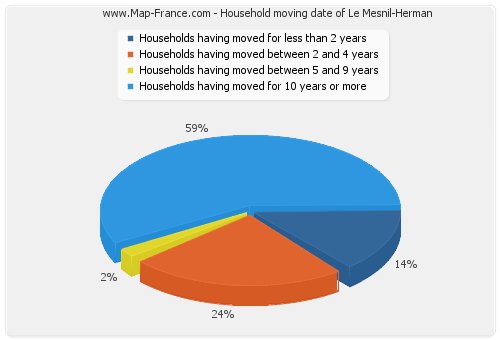 Household moving date of Le Mesnil-Herman